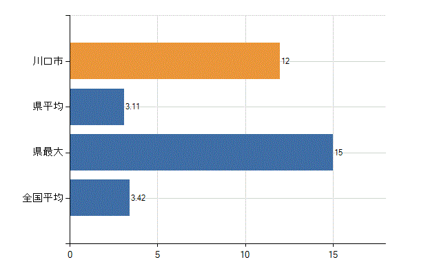 川口市の診療科別医師数：泌尿器科(人)