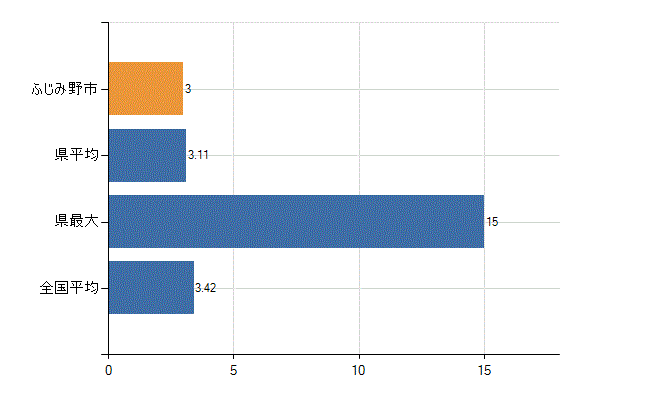 ふじみ野市の診療科別医師数：泌尿器科(人)