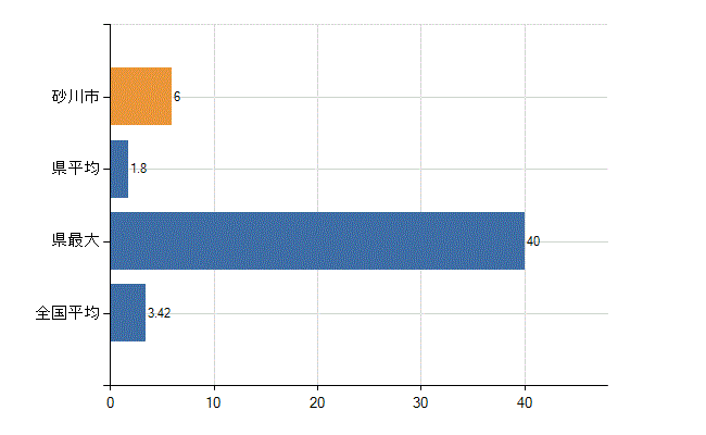 砂川市の診療科別医師数：泌尿器科(人)