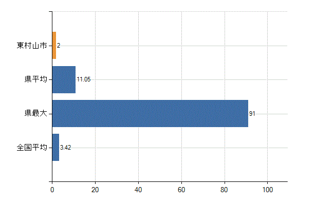 東村山市の診療科別医師数：泌尿器科(人)
