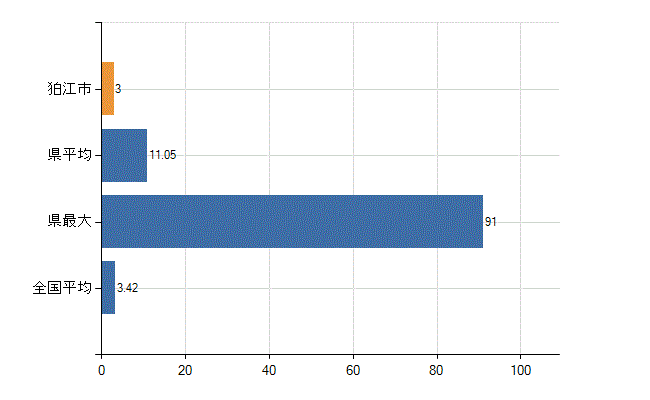 狛江市の診療科別医師数：泌尿器科(人)