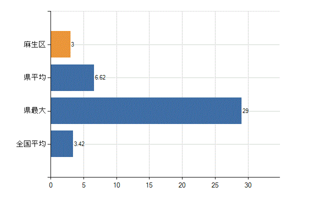 川崎市麻生区の診療科別医師数：泌尿器科(人)