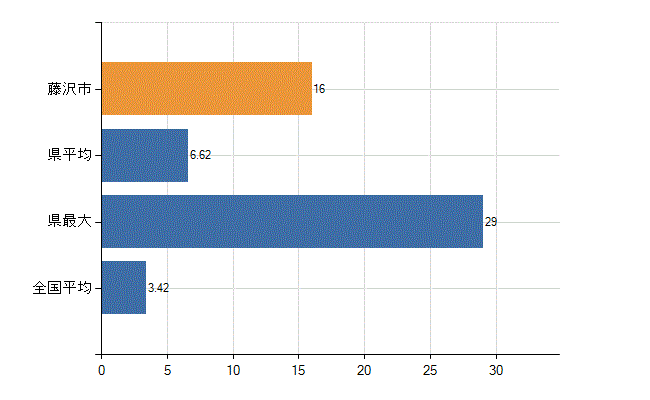 藤沢市の診療科別医師数：泌尿器科(人)