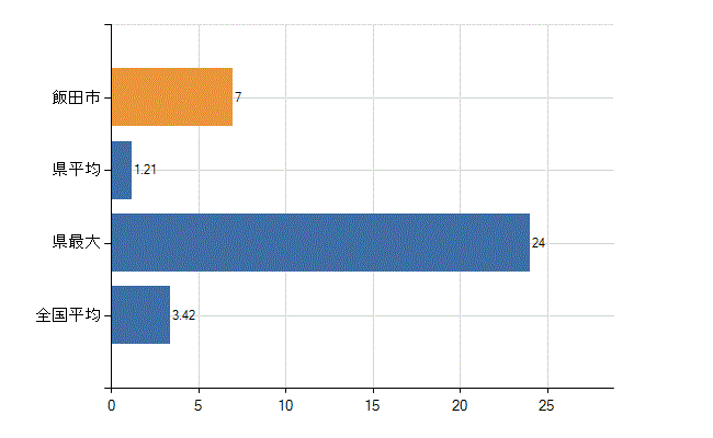 飯田市の診療科別医師数：泌尿器科(人)