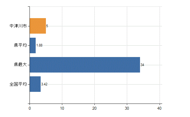 中津川市の診療科別医師数：泌尿器科(人)