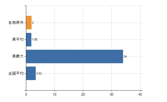 各務原市の診療科別医師数：泌尿器科(人)