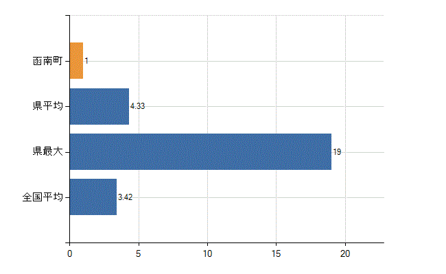 田方郡函南町の診療科別医師数：泌尿器科(人)