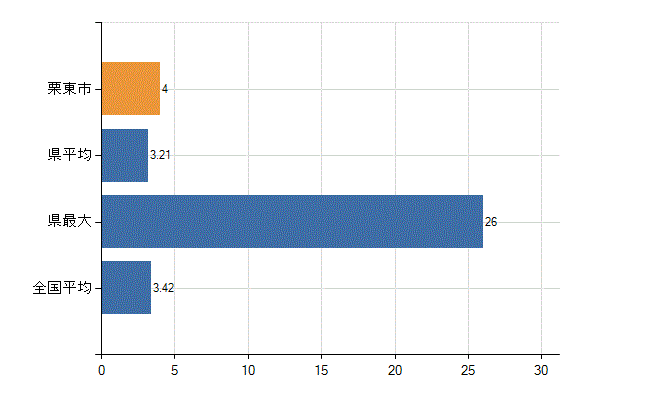 栗東市の診療科別医師数：泌尿器科(人)