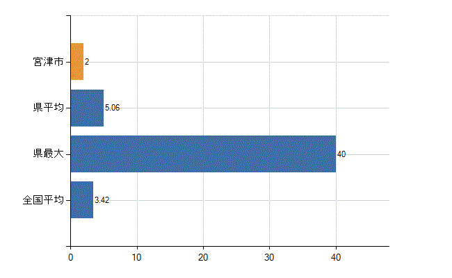 宮津市の診療科別医師数：泌尿器科(人)