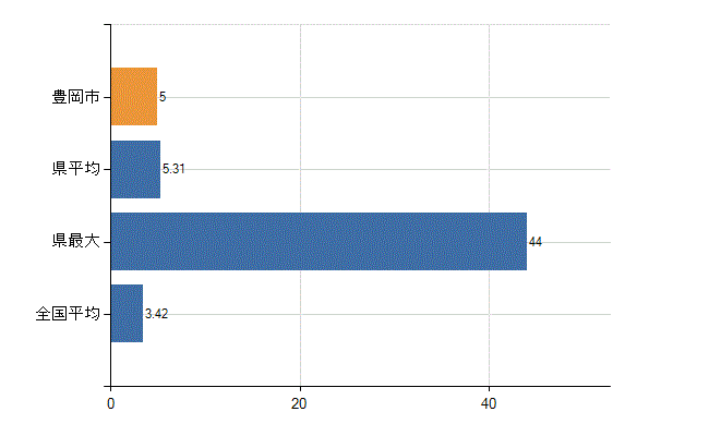 豊岡市の診療科別医師数：泌尿器科(人)