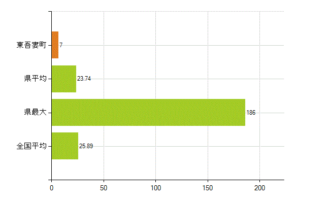 吾妻郡東吾妻町の業務別薬剤師数：調剤(人)