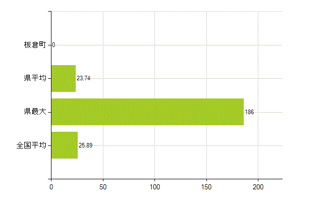 邑楽郡板倉町の業務別薬剤師数：調剤(人)