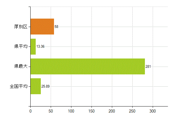 札幌市厚別区の業務別薬剤師数：調剤(人)