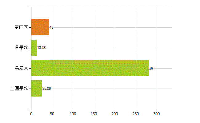 札幌市清田区の業務別薬剤師数：調剤(人)