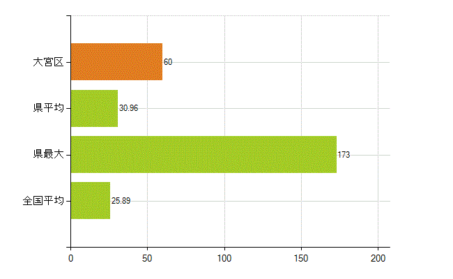 さいたま市大宮区の業務別薬剤師数：調剤(人)