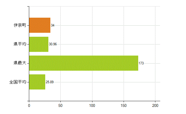北足立郡伊奈町の業務別薬剤師数：調剤(人)