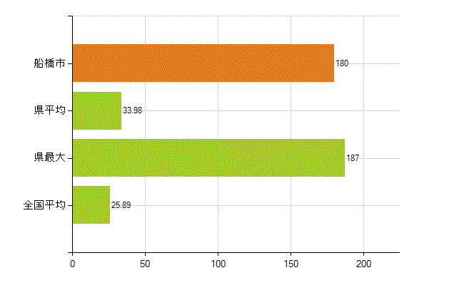 船橋市の業務別薬剤師数：調剤(人)
