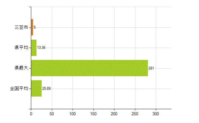 三笠市の業務別薬剤師数：調剤(人)