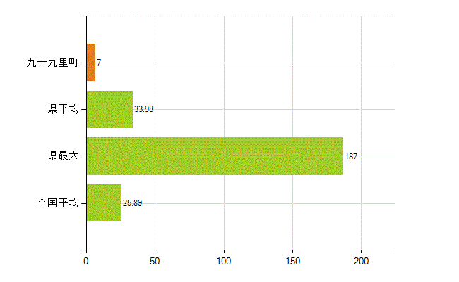 山武郡九十九里町の業務別薬剤師数：調剤(人)