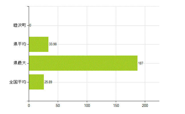 長生郡睦沢町の業務別薬剤師数：調剤(人)