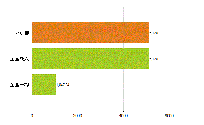 東京都の業務別薬剤師数：調剤(人)