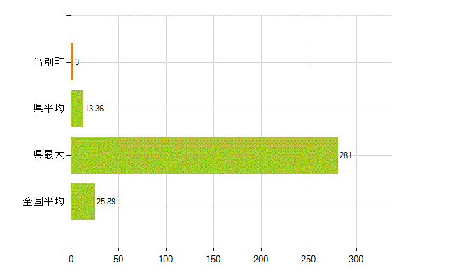 石狩郡当別町の業務別薬剤師数：調剤(人)