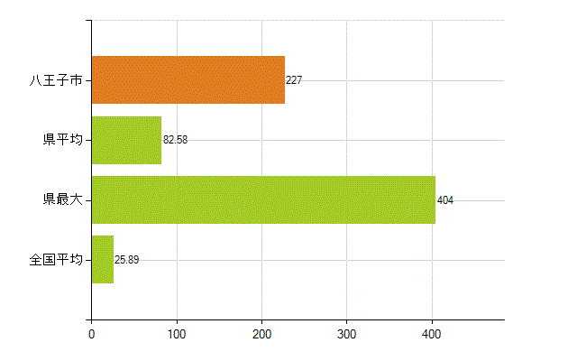 八王子市の業務別薬剤師数：調剤(人)