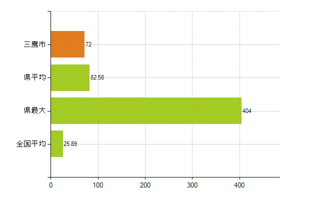三鷹市の業務別薬剤師数：調剤(人)