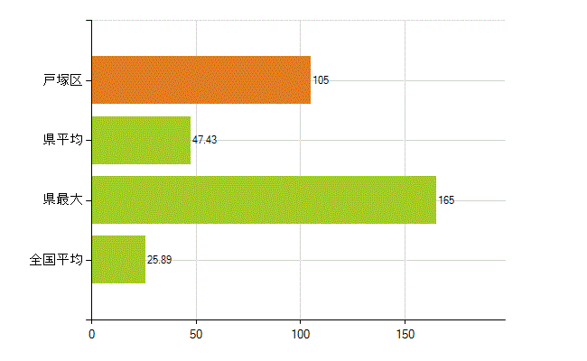 横浜市戸塚区の業務別薬剤師数：調剤(人)