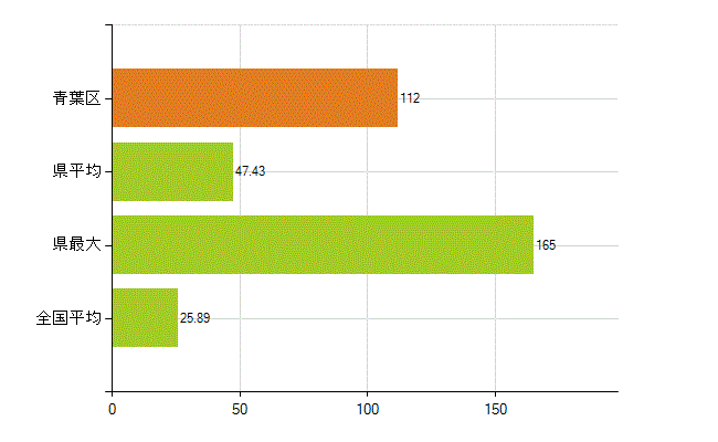 横浜市青葉区の業務別薬剤師数：調剤(人)