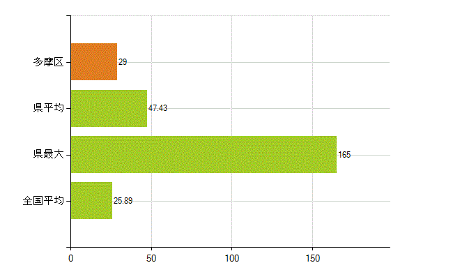 川崎市多摩区の業務別薬剤師数：調剤(人)