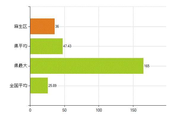 川崎市麻生区の業務別薬剤師数：調剤(人)
