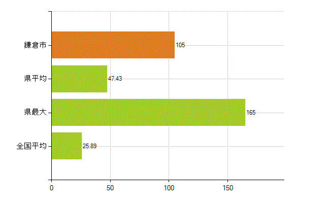 鎌倉市の業務別薬剤師数：調剤(人)