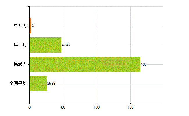 足柄上郡中井町の業務別薬剤師数：調剤(人)