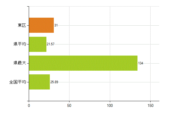 新潟市東区の業務別薬剤師数：調剤(人)