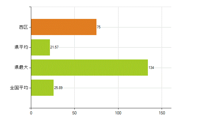 新潟市西区の業務別薬剤師数：調剤(人)