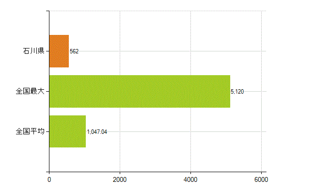石川県の業務別薬剤師数：調剤(人)