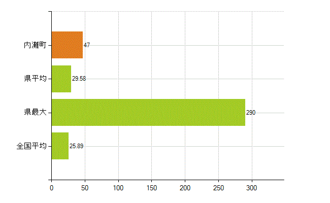 河北郡内灘町の業務別薬剤師数：調剤(人)