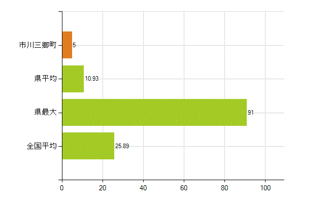 西八代郡市川三郷町の業務別薬剤師数：調剤(人)