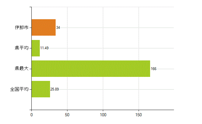 伊那市の業務別薬剤師数：調剤(人)