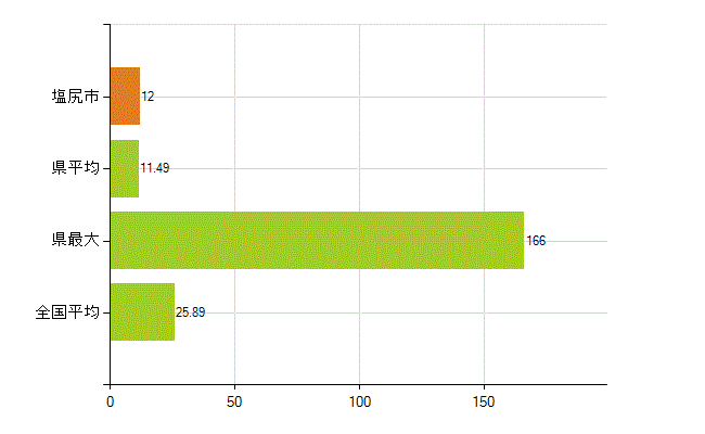 塩尻市の業務別薬剤師数：調剤(人)