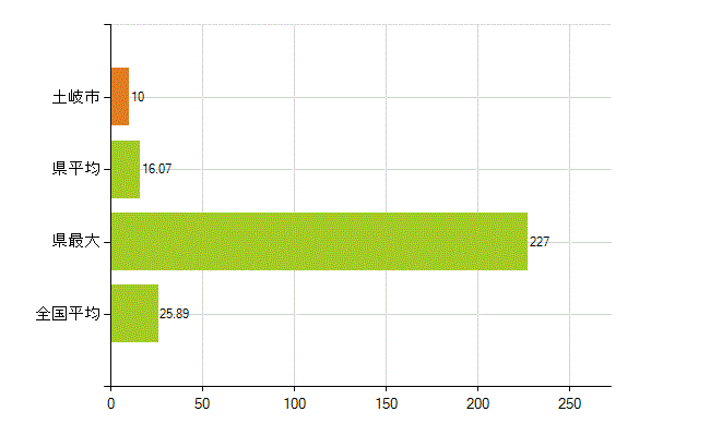 土岐市の業務別薬剤師数：調剤(人)