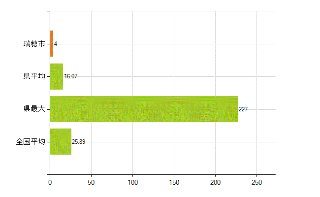 瑞穂市の業務別薬剤師数：調剤(人)