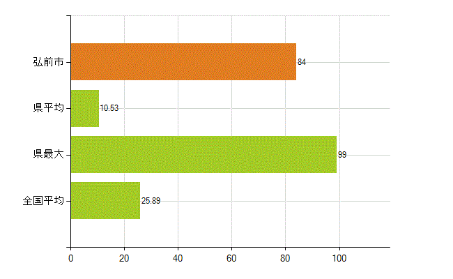 弘前市の業務別薬剤師数：調剤(人)