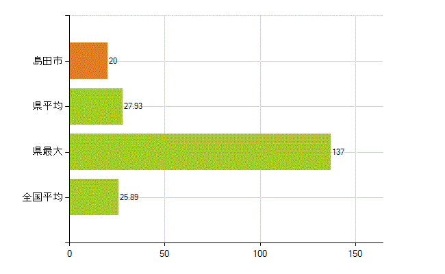 島田市の業務別薬剤師数：調剤(人)