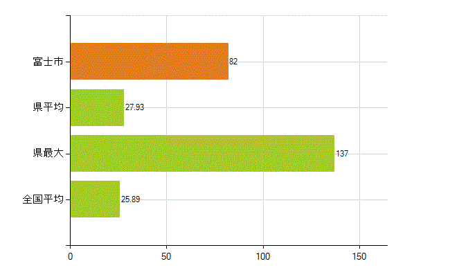 富士市の業務別薬剤師数：調剤(人)