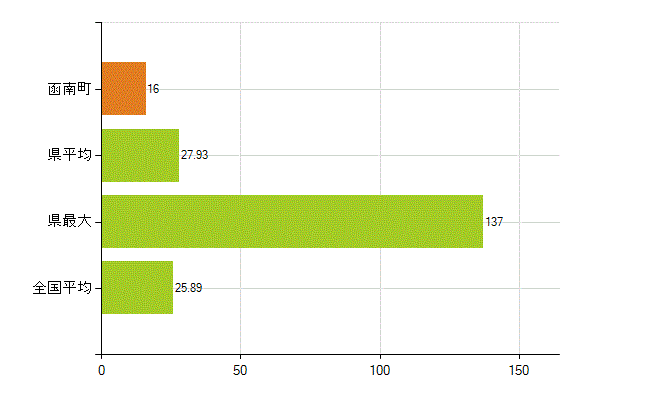田方郡函南町の業務別薬剤師数：調剤(人)