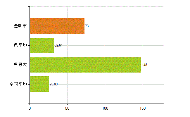 豊明市の業務別薬剤師数：調剤(人)