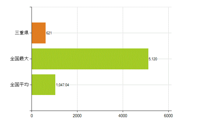 三重県の業務別薬剤師数：調剤(人)