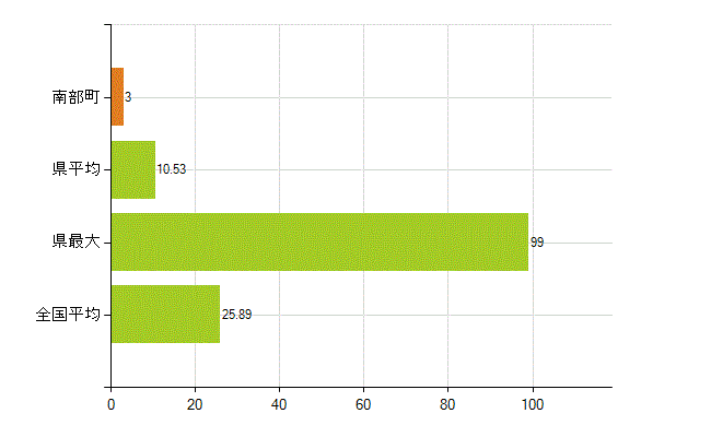 三戸郡南部町の業務別薬剤師数：調剤(人)